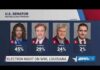 Letlow leads U.S. Senate Republican primary; analysts discuss runoff possibilities