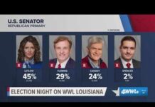 Trump-Backed Duo Ousts Incumbent Senator! Letlow leads U.S. Senate Republican primary; analysts discuss runoff possibilities